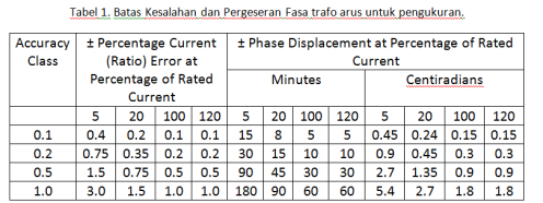 Tabel 1. Batas Kesalahan dan Pergeseran Fasa trafo arus untuk pengukuran.