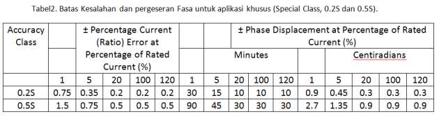 Tabel2. Batas Kesalahan dan pergeseran Fasa untuk aplikasi khusus (Special Class, 0.2S dan 0.5S).